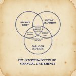 Venn diagram showing the correlation between the three financial statements: the income statement, balance sheet, and cash flow statement, key to integrated financial analysis.